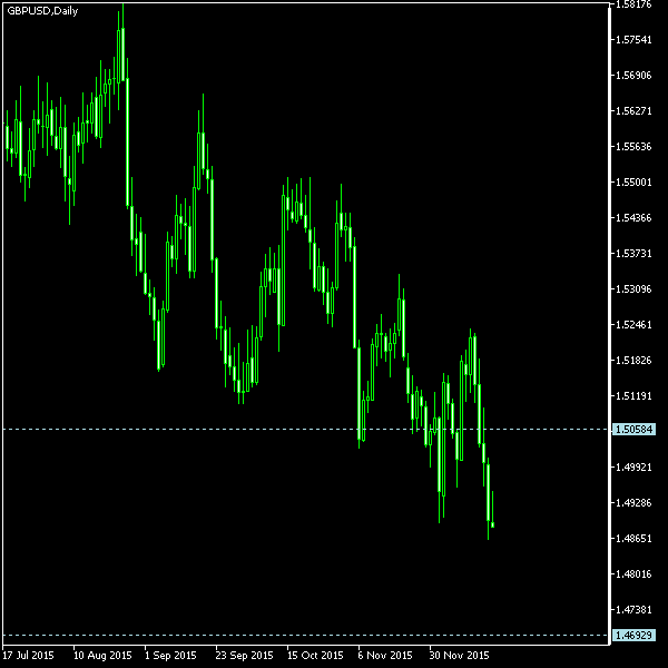 GBP/USD - Tom Demark's pivot points as of Dec 19, 2015