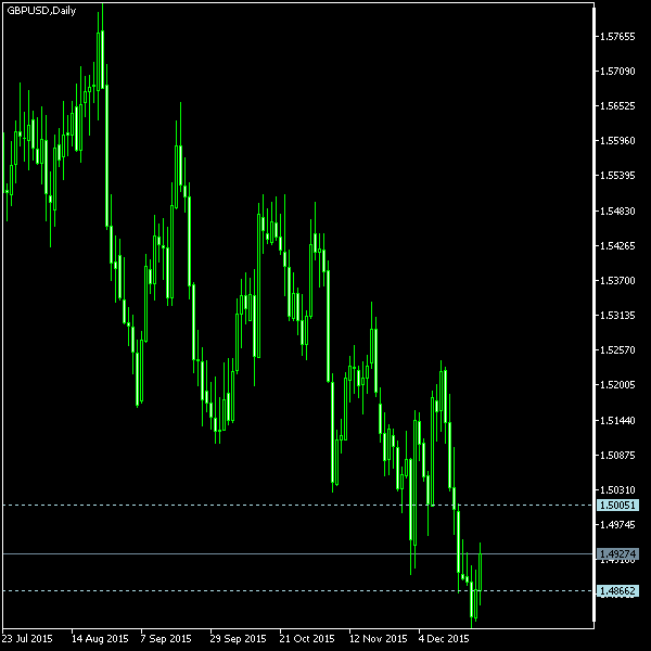 GBP/USD - Tom Demark's pivot points as of Dec 26, 2015