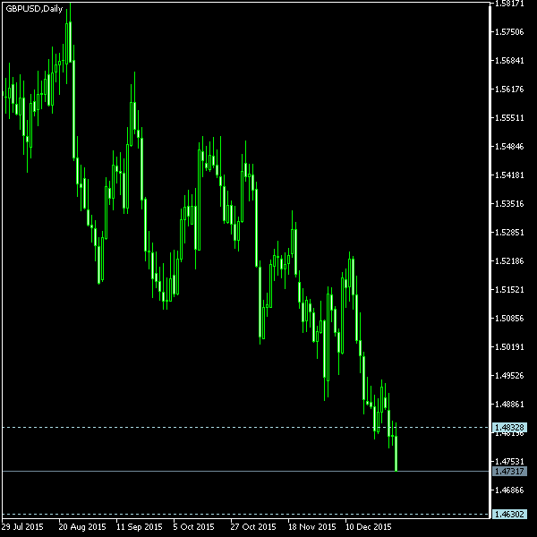 GBP/USD - Tom Demark's pivot points as of Jan 2, 2016
