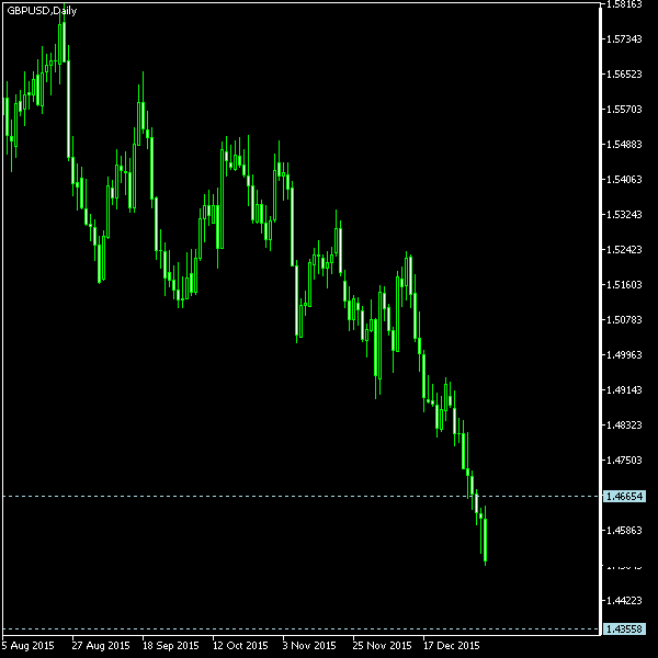 GBP/USD - Tom Demark's pivot points as of Jan 9, 2016