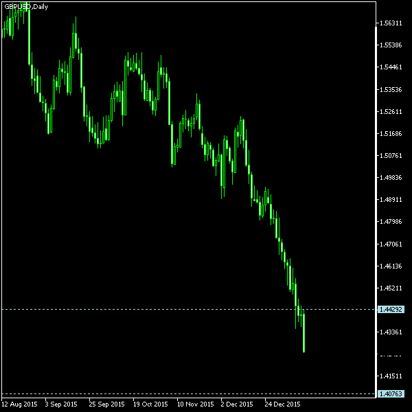GBP/USD - Tom Demark's pivot points as of Jan 16, 2016
