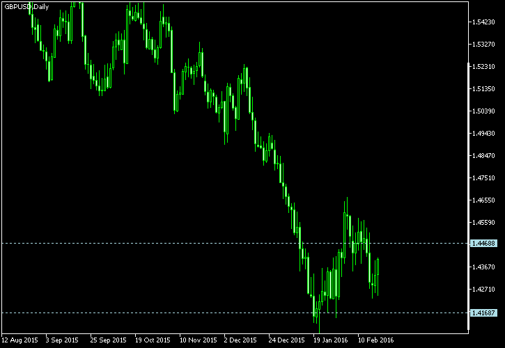 GBP/USD - Tom Demark's pivot points as of Feb 20, 2016