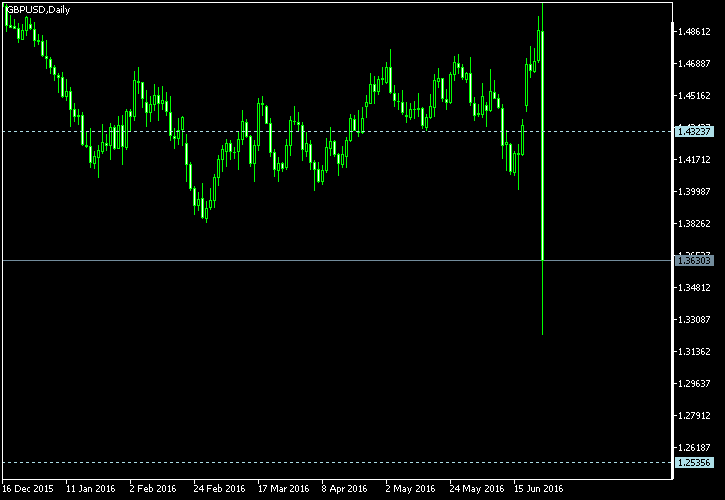 GBP/USD - Tom Demark's pivot points as of Jun 25, 2016