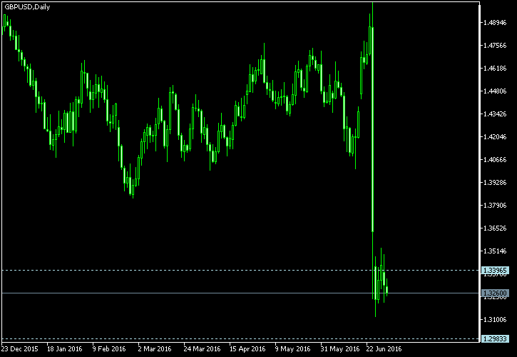 GBP/USD - Tom Demark's pivot points as of Jul 2, 2016