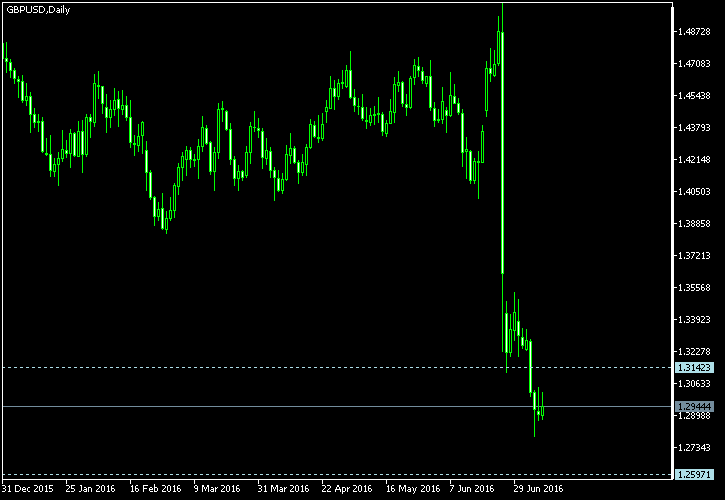GBP/USD - Tom Demark's pivot points as of Jul 9, 2016