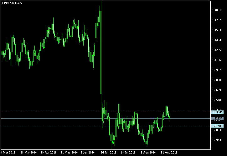 GBP/USD - Tom Demark's pivot points as of Sep 10, 2016