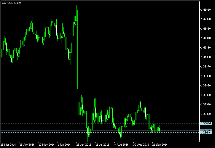 GBP/USD - Tom Demark's pivot points as of Oct 1, 2016