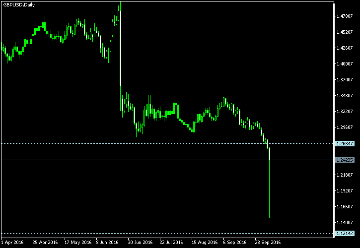 GBP/USD - Tom Demark's pivot points as of Oct 8, 2016