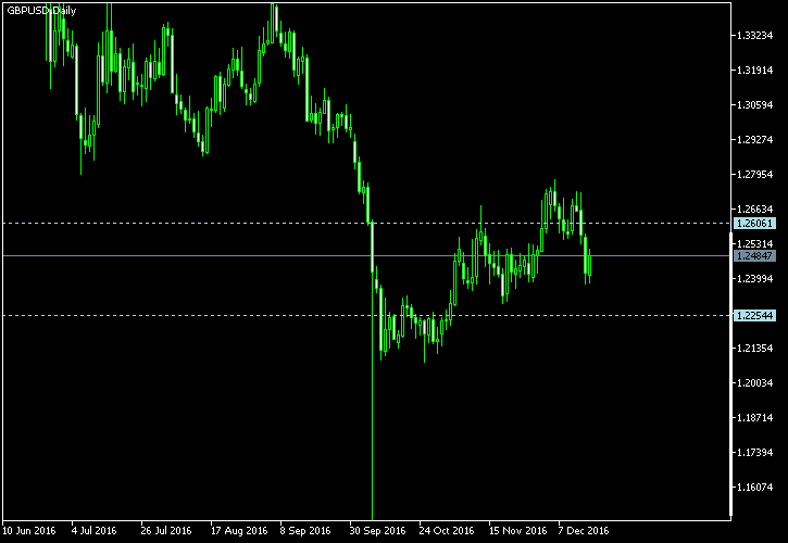 GBP/USD - Tom Demark's pivot points as of Dec 17, 2016