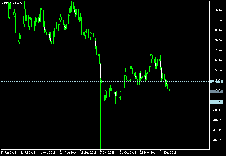 GBP/USD - Tom Demark's pivot points as of Dec 24, 2016