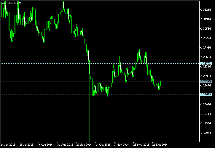 GBP/USD - Tom Demark's pivot points as of Dec 31, 2016