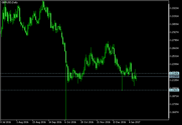 GBP/USD - Tom Demark's pivot points as of Jan 14, 2017
