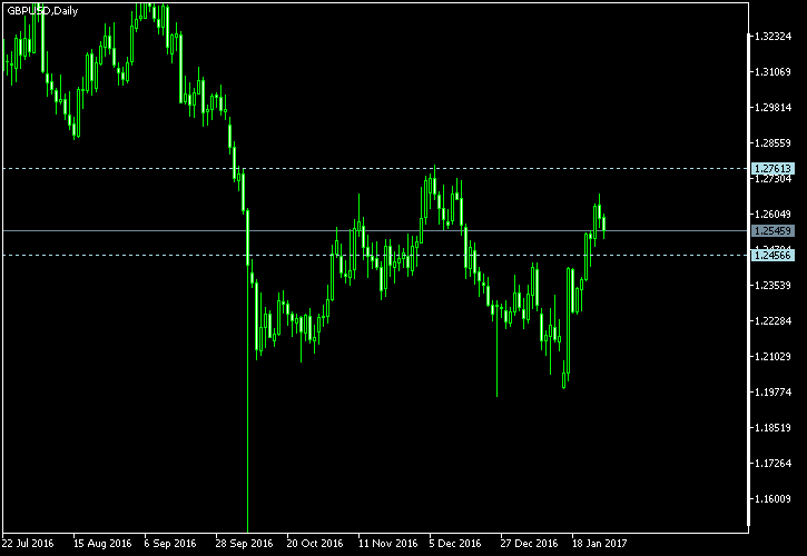 GBP/USD - Tom Demark's pivot points as of Jan 28, 2017