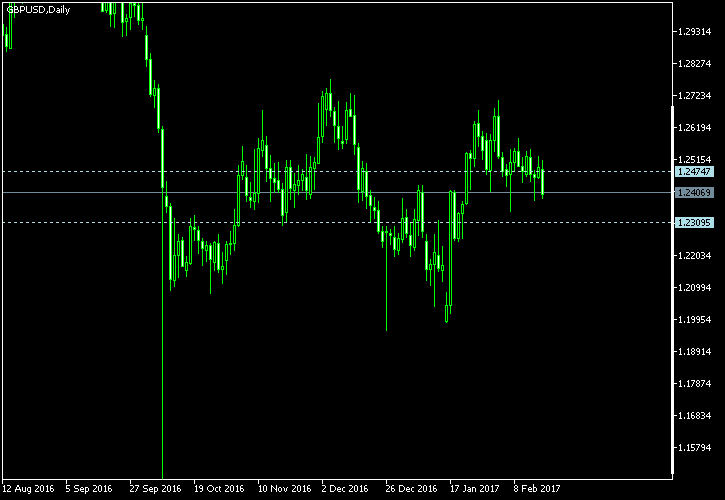 GBP/USD - Tom Demark's pivot points as of Feb 18, 2017
