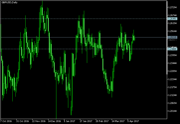 GBP/USD - Tom Demark's pivot points as of Apr 15, 2017
