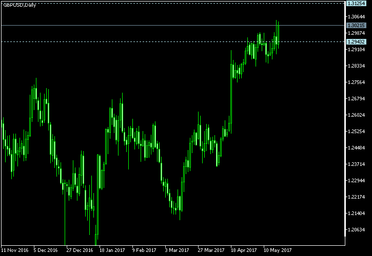 GBP/USD - Tom Demark's pivot points as of May 20, 2017