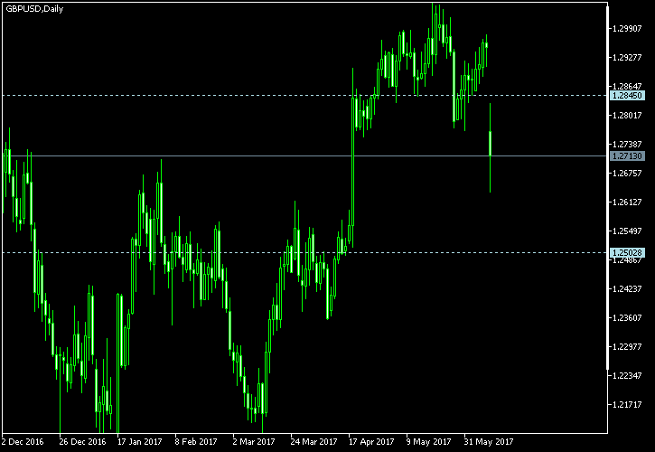GBP/USD - Tom Demark's pivot points as of Jun 10, 2017