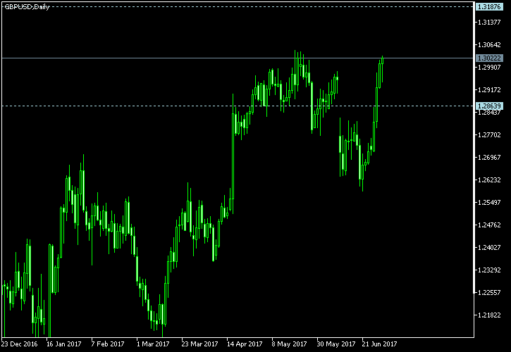 GBP/USD - Tom Demark's pivot points as of Jul 1, 2017