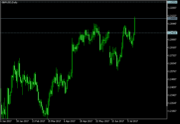GBP/USD - Tom Demark's pivot points as of Jul 15, 2017