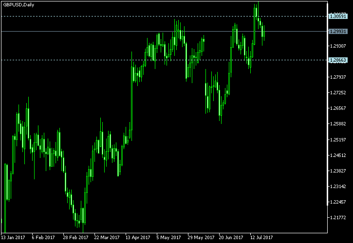 GBP/USD - Tom Demark's pivot points as of Jul 22, 2017