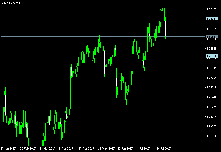 GBP/USD - Tom Demark's pivot points as of Aug 5, 2017