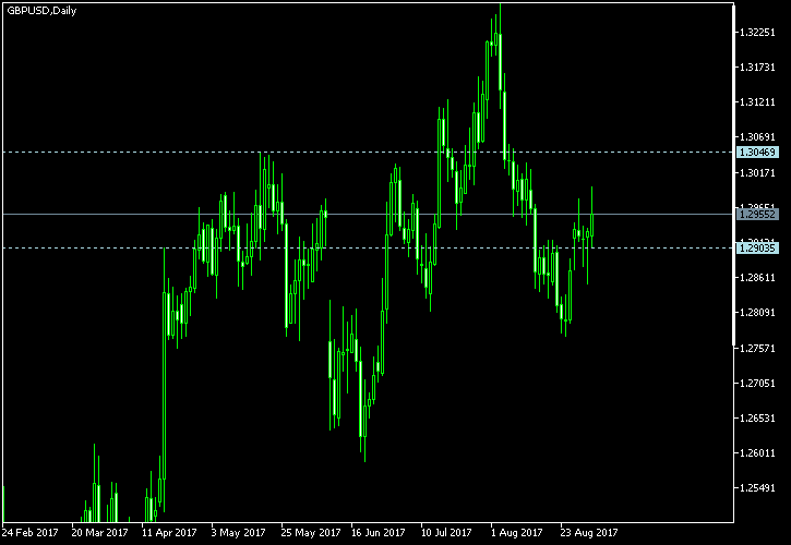 GBP/USD - Tom Demark's pivot points as of Sep 2, 2017