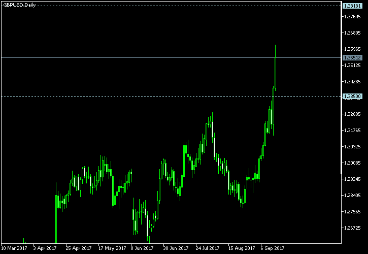 GBP/USD - Tom Demark's pivot points as of Sep 16, 2017