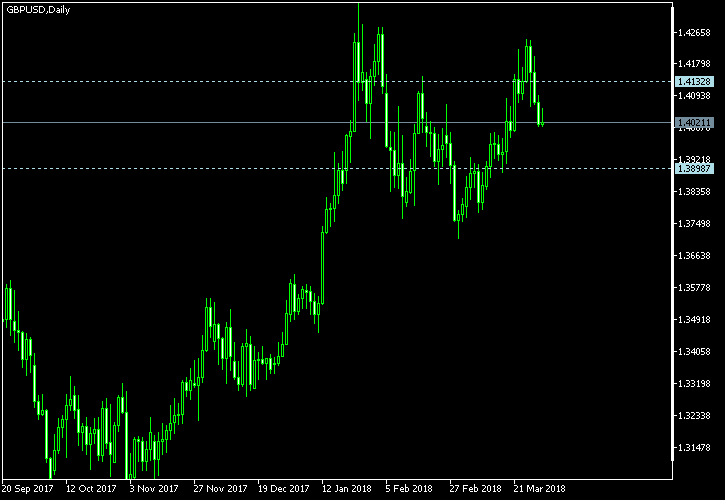 GBP/USD - Tom Demark's pivot points as of Mar 31, 2018