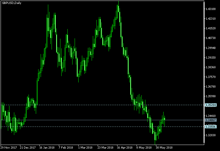 GBP/USD - Tom Demark's pivot points as of Jun 9, 2018