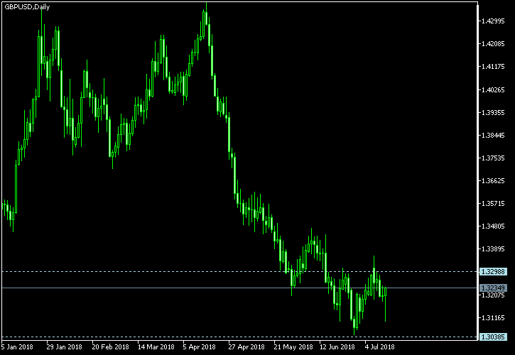 GBP/USD - Tom Demark's pivot points as of Jul 14, 2018