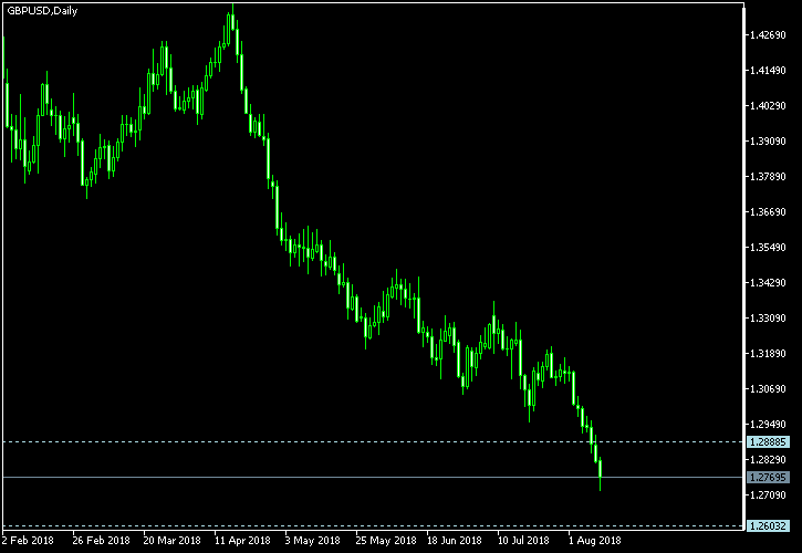GBP/USD - Tom Demark's pivot points as of Aug 11, 2018