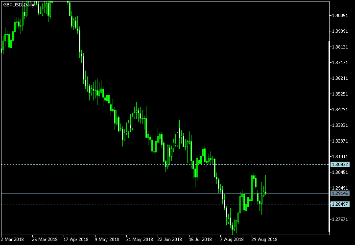 GBP/USD - Tom Demark's pivot points as of Sep 8, 2018