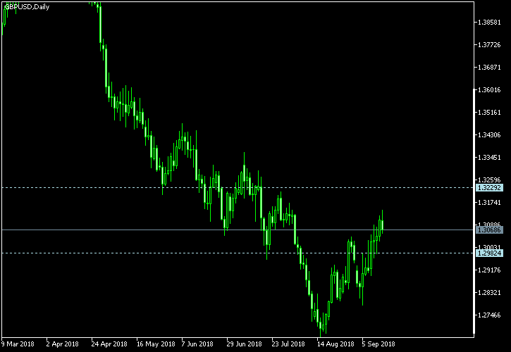 GBP/USD - Tom Demark's pivot points as of Sep 15, 2018