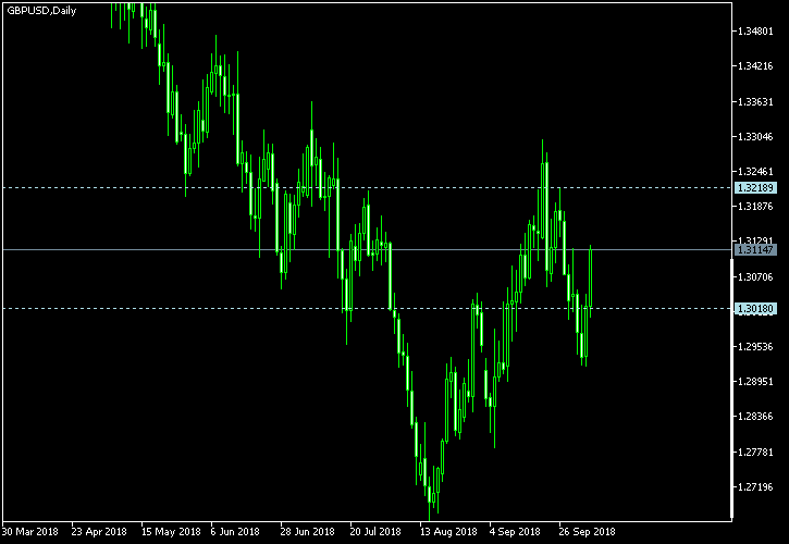 GBP/USD - Tom Demark's pivot points as of Oct 6, 2018