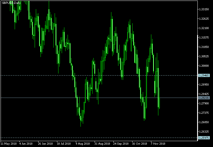 GBP/USD - Tom Demark's pivot points as of Nov 17, 2018