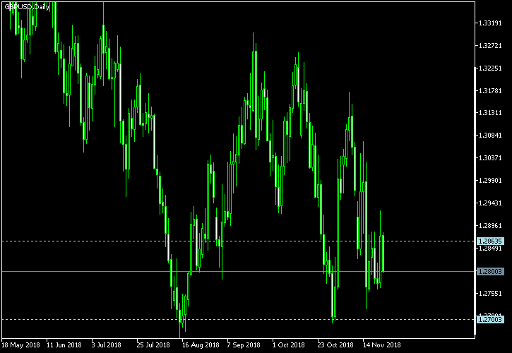 GBP/USD - Tom Demark's pivot points as of Nov 24, 2018