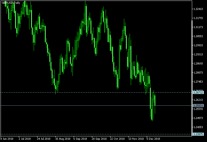 GBP/USD - Tom Demark's pivot points as of Dec 15, 2018