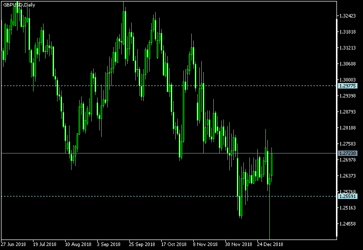 GBP/USD - Tom Demark's pivot points as of Jan 5, 2019
