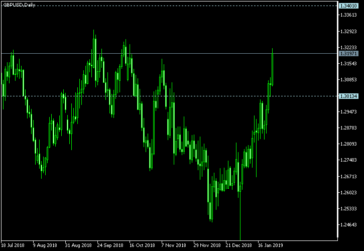 GBP/USD - Tom Demark's pivot points as of Jan 26, 2019