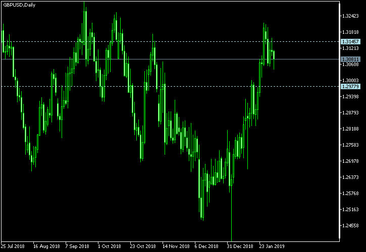 GBP/USD - Tom Demark's pivot points as of Feb 2, 2019