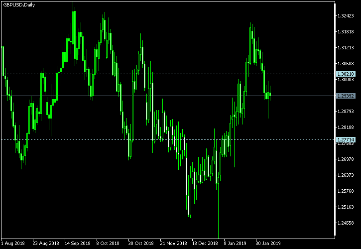 GBP/USD - Tom Demark's pivot points as of Feb 9, 2019