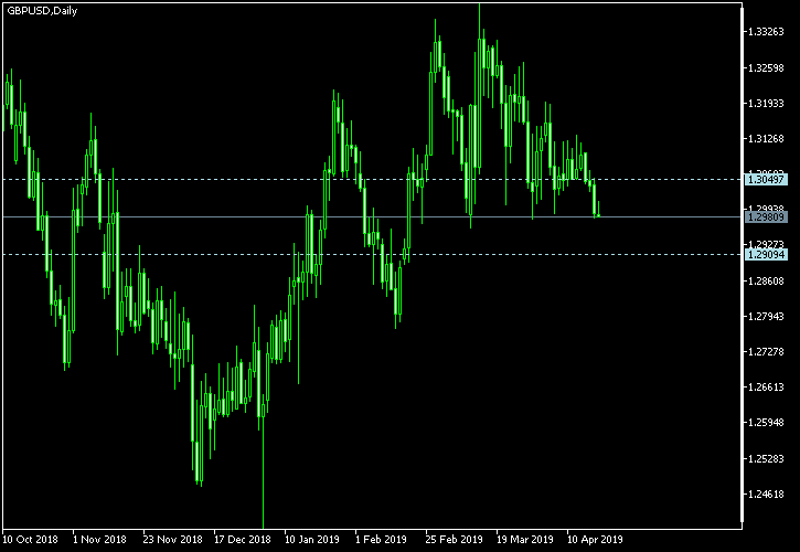 GBP/USD - Tom Demark's pivot points as of Apr 20, 2019