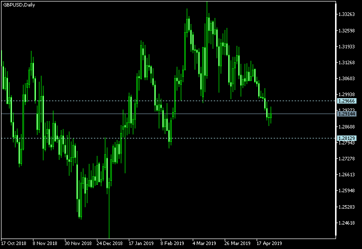 GBP/USD - Tom Demark's pivot points as of Apr 27, 2019