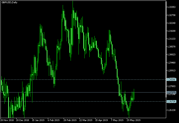 GBP/USD - Tom Demark's pivot points as of Jun 9, 2019