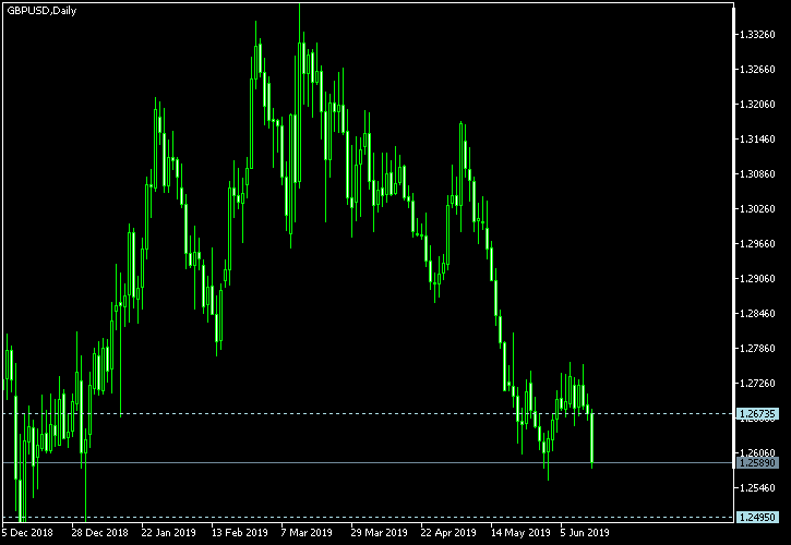 GBP/USD - Tom Demark's pivot points as of Jun 16, 2019