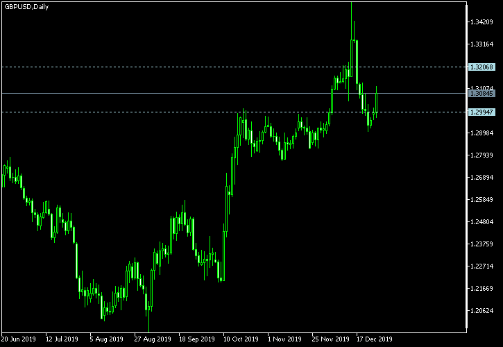 GBP/USD - Tom Demark's pivot points as of Dec 28, 2019