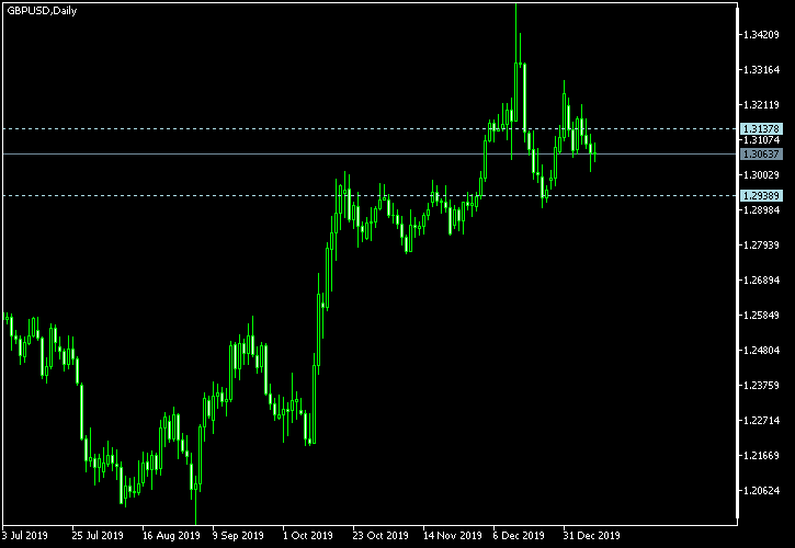 GBP/USD - Tom Demark's pivot points as of Jan 11, 2020