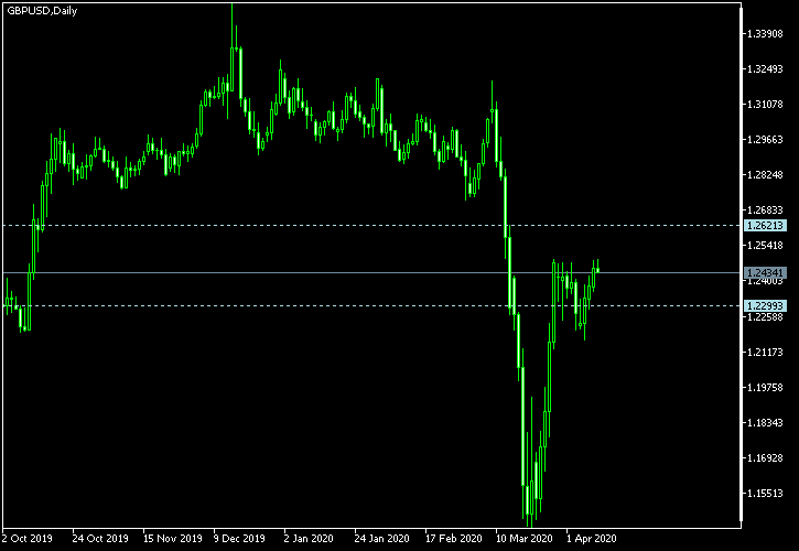 GBP/USD - Tom Demark's pivot points as of Apr 11, 2020