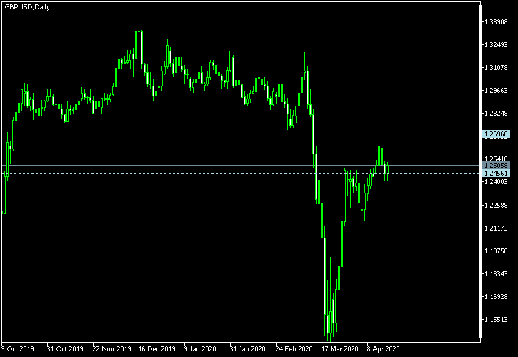 GBP/USD - Tom Demark's pivot points as of Apr 18, 2020