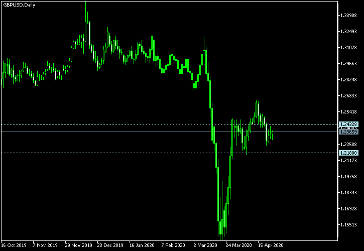 GBP/USD - Tom Demark's pivot points as of Apr 25, 2020
